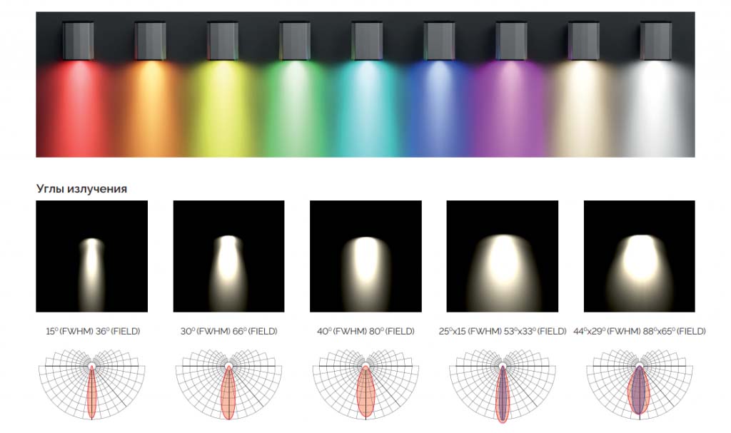 RGB и RGBW-светильники